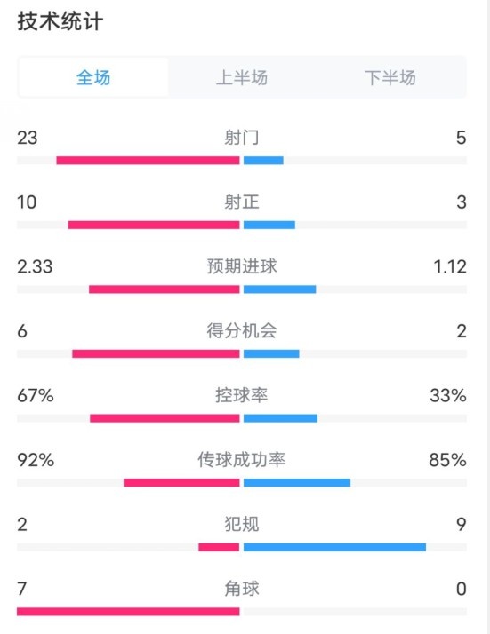 拜仁1-1凱爾特人數(shù)據(jù)：射門23-5，射正10-3，控球率67%-33%