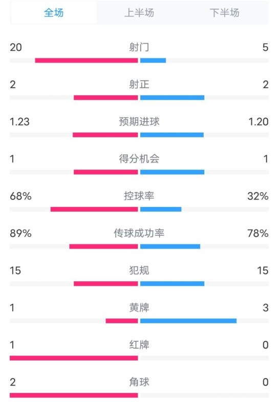 阿森納0-1西漢姆數(shù)據(jù)：射門(mén)20-5，射正2-2，紅牌1-0，控球68%-32%