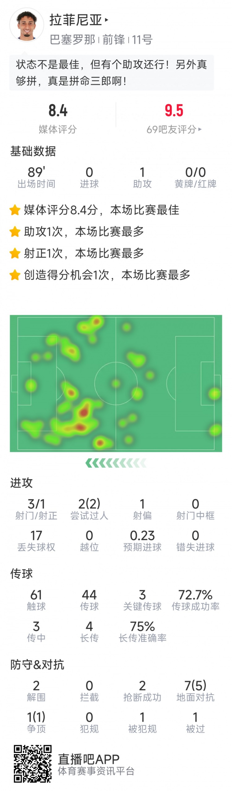 拉菲尼亞本場數(shù)據(jù)：1次助攻，3次關鍵傳球，2次搶斷，2次過人