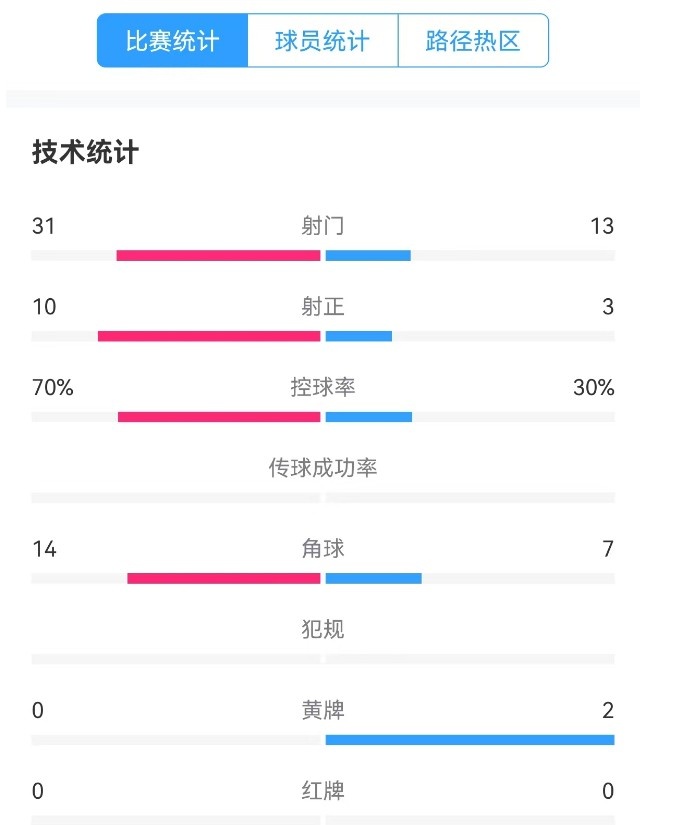 津門虎vs梅州全場數(shù)據：津門虎控球率達70%，射門數(shù)31-13占優(yōu)