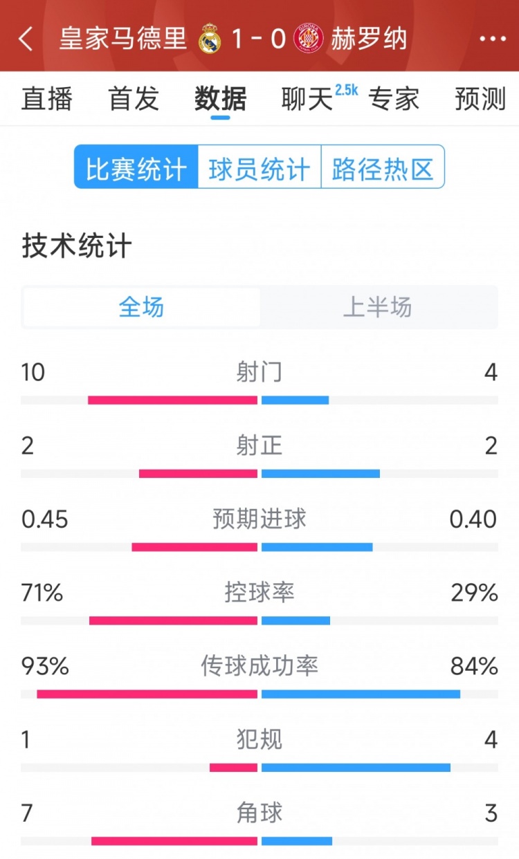 皇馬vs赫羅納半場數(shù)據(jù)：射門10-4，射正2-2，控球率七三開