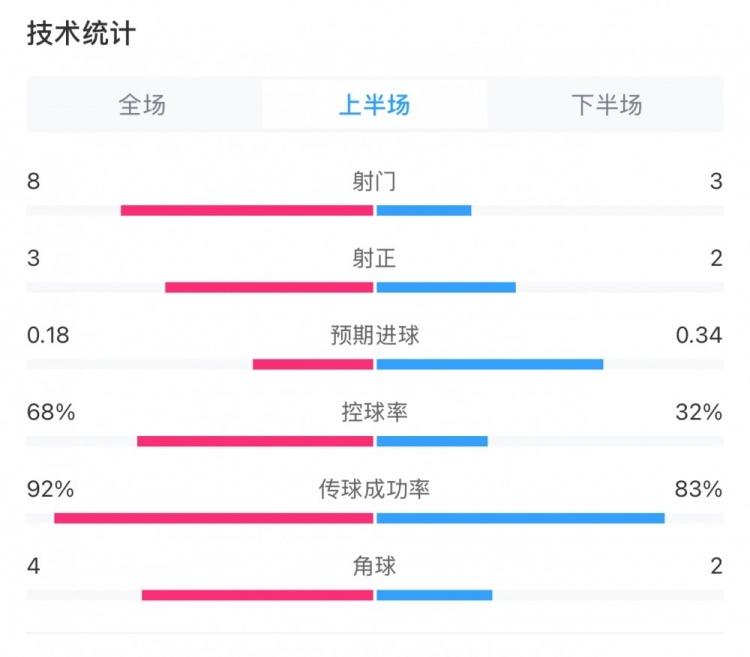 曼城0-2利物浦半場(chǎng)數(shù)據(jù)：控球率68%-32%，射門8-3，射正3-2