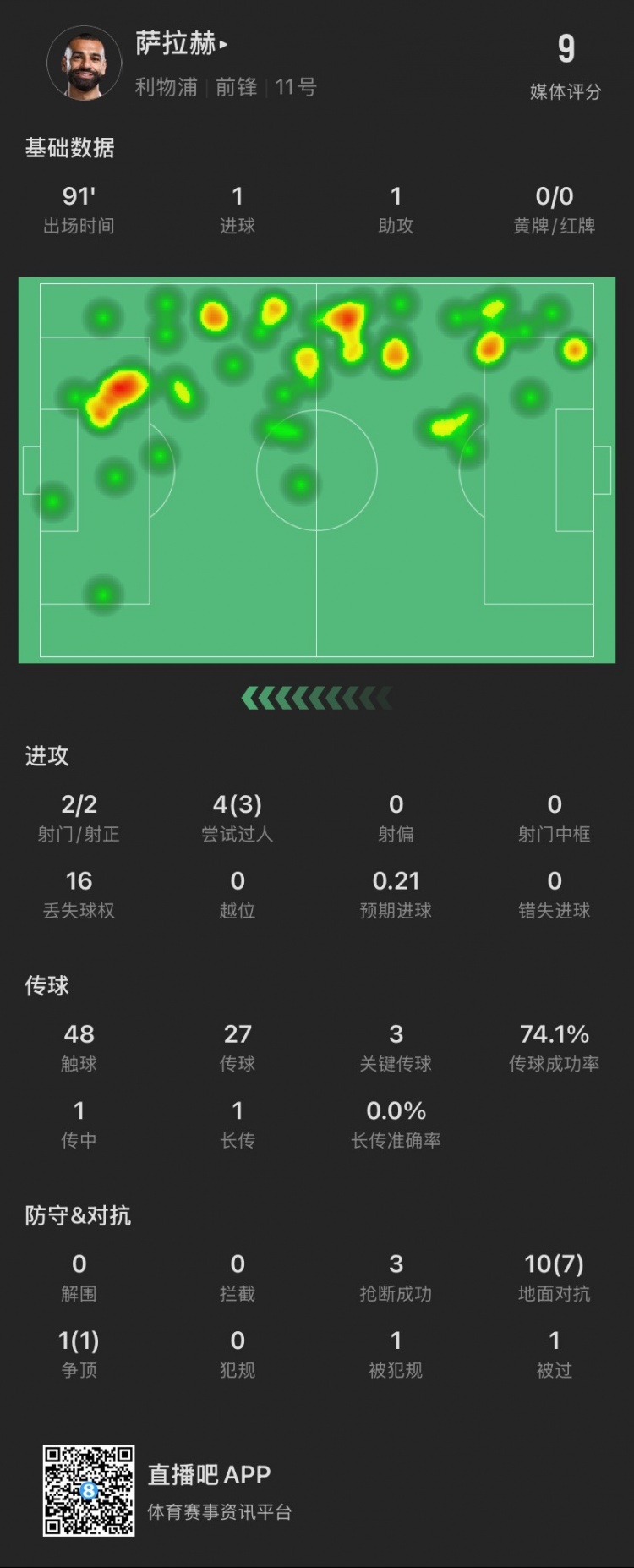 薩拉赫本場：傳射建功！4次過人成功3次，獲評9分全場最高