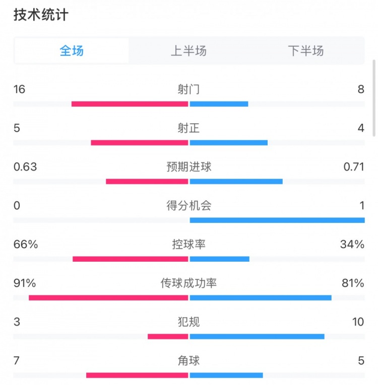 曼城0-2利物浦?jǐn)?shù)據(jù)：控球率66%-34%，射門16-8，射正5-4