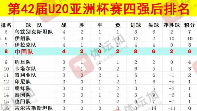 體壇：U20國(guó)青最終排名本屆U20亞洲杯第八，比上一屆下降一位