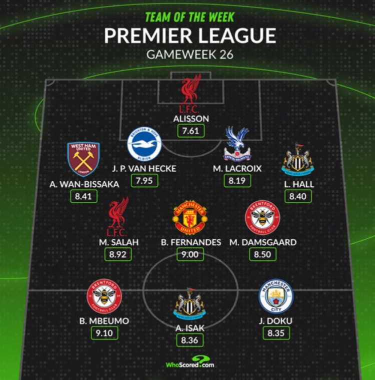 Whoscored評本輪英超最佳陣：薩拉赫領銜，B費、多庫在列