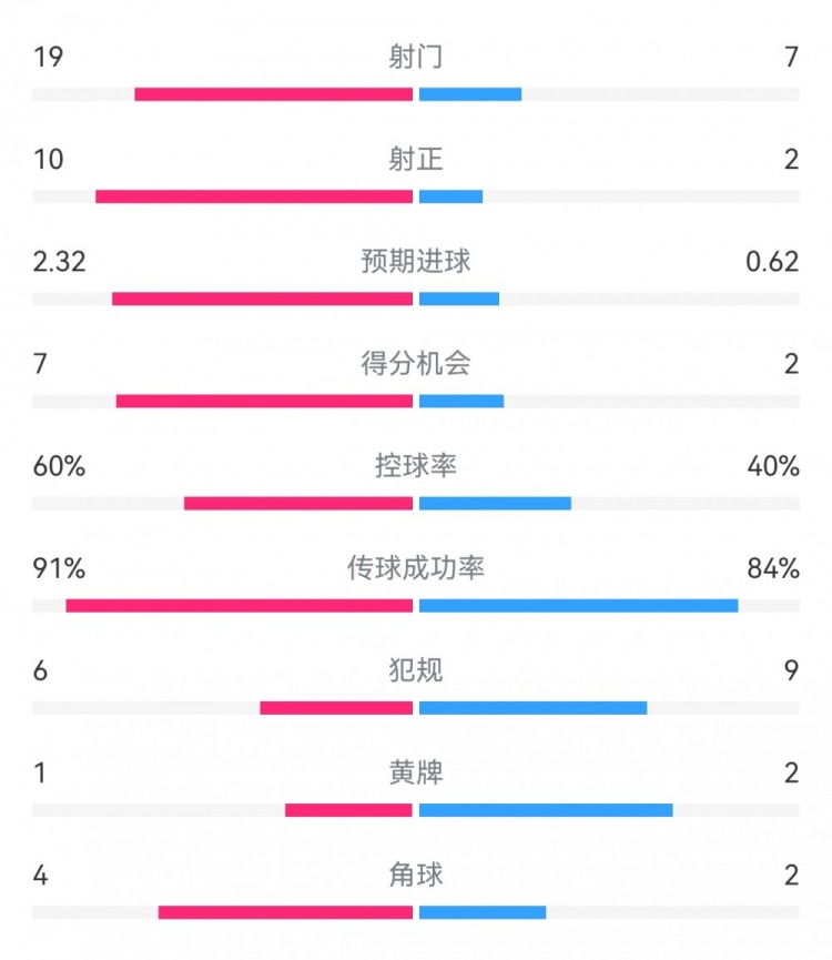 切爾西4-0圣徒數(shù)據(jù)：射門19-7，射正10-2，得分機(jī)會7-2