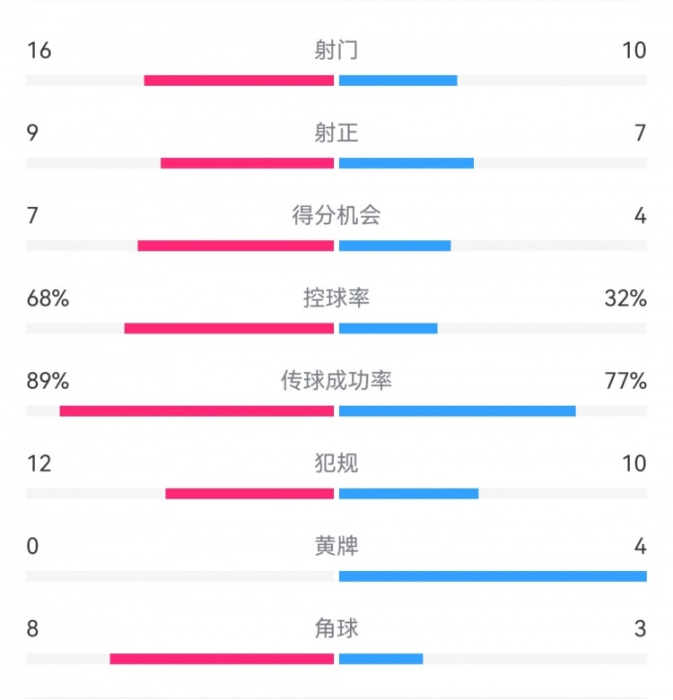 巴薩4-4馬競?cè)珗鰯?shù)據(jù)：射門16-10，射正9-7，得分機(jī)會7-4