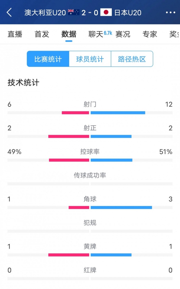 澳洲vs日本全場數(shù)據(jù)：日本隊射門次數(shù)兩倍于澳洲，但僅2次射正