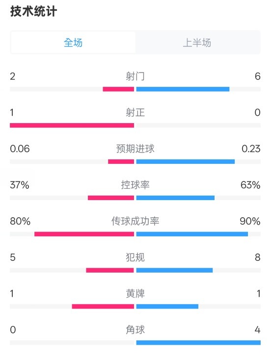 森林半場(chǎng)0-0阿森納數(shù)據(jù)：射門2-6，射正1-0，控球率37%-63%