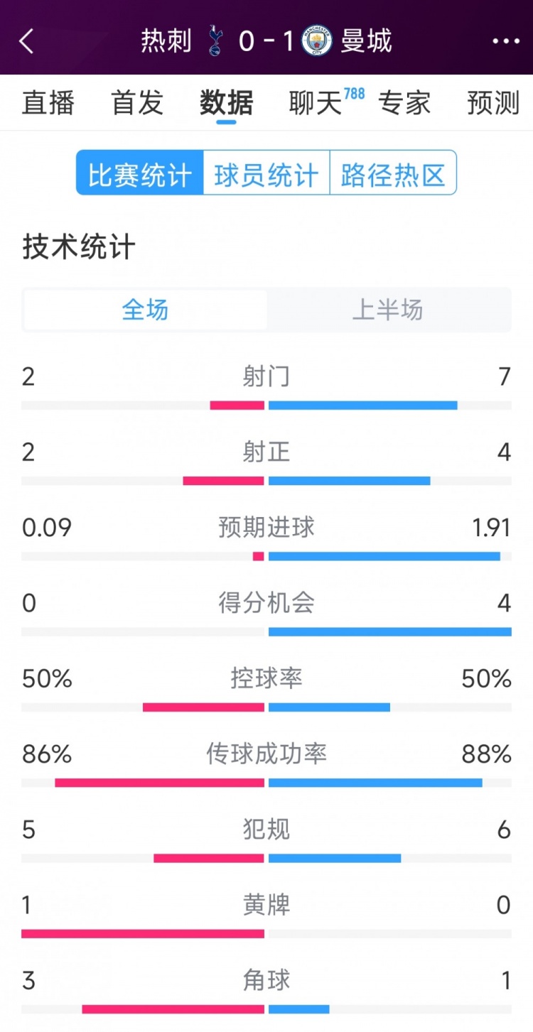 曼城vs熱刺半場數(shù)據(jù)：射門7-2，射正4-2，得分機(jī)會4-0