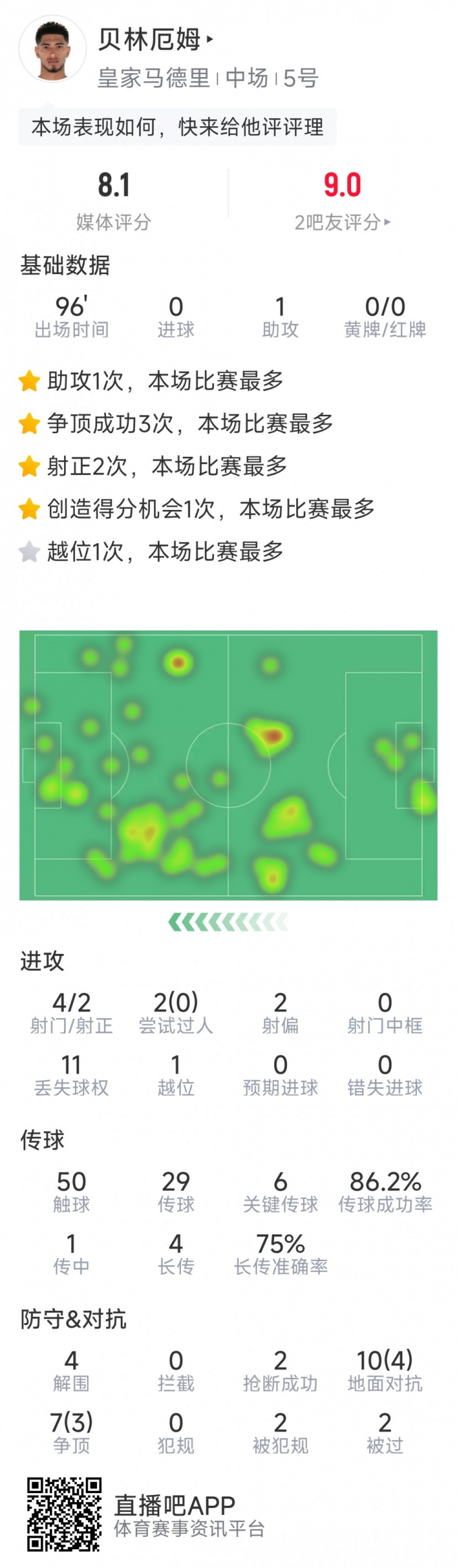 貝林厄姆本場數(shù)據(jù)：1次助攻，6次關(guān)鍵傳球，4射2正