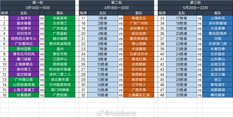 2025足協(xié)杯第一輪、第二輪、第三輪對(duì)陣抽簽結(jié)果 ???