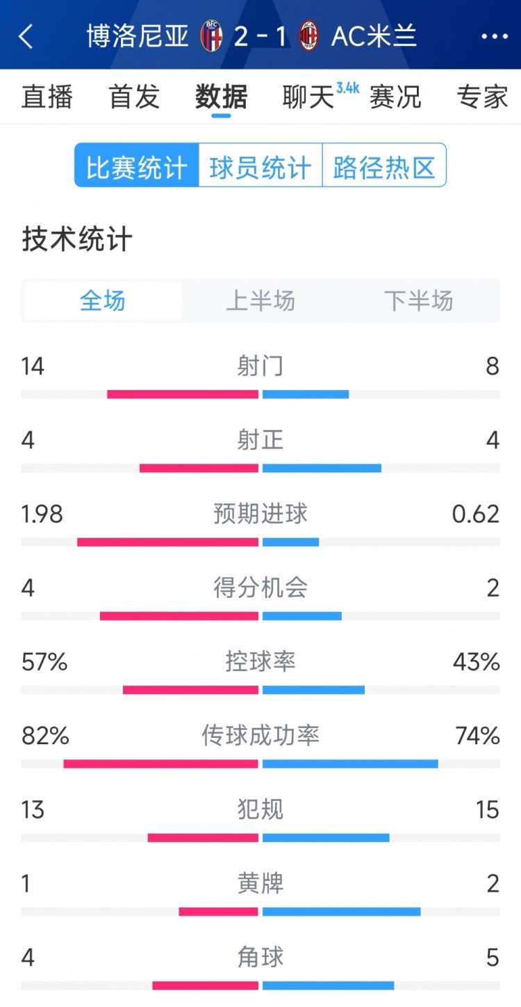 AC米蘭1-2博洛尼亞全場數(shù)據(jù)：射門8-14，射正4-4，得分機會2-4