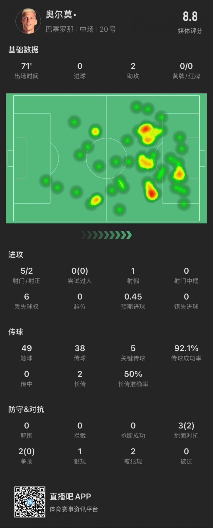 奧爾莫本場：助攻雙響，5次關鍵傳球，5次對抗成功2次，獲評8.8分