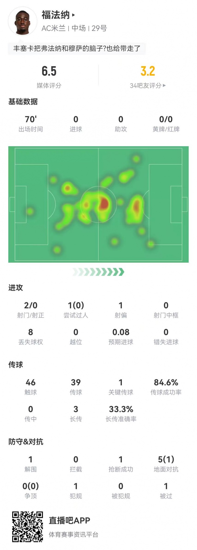 福法納本場2射0正+1關鍵傳球 5對抗1成功 獲評6.5分并列最低