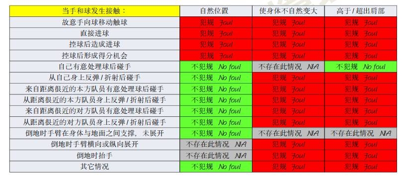 橫濱手球該不該判點(diǎn)？打到手是不爭(zhēng)事實(shí)，需看是否處于自然位置