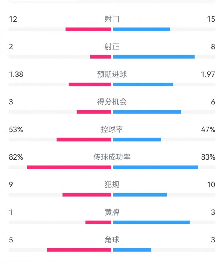 阿森納7-1埃因霍溫?cái)?shù)據(jù)：槍手8次射正打進(jìn)7球，預(yù)期進(jìn)球1.97