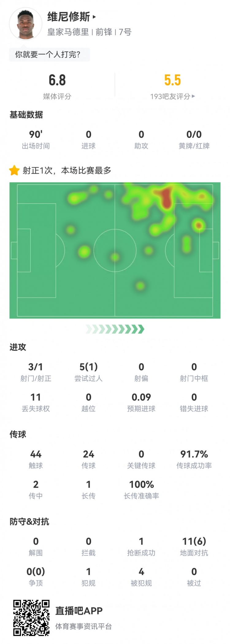 維尼修斯數(shù)據(jù)：3射1正1過(guò)人，4次被犯規(guī)，11次丟失球權(quán)，評(píng)分6.8