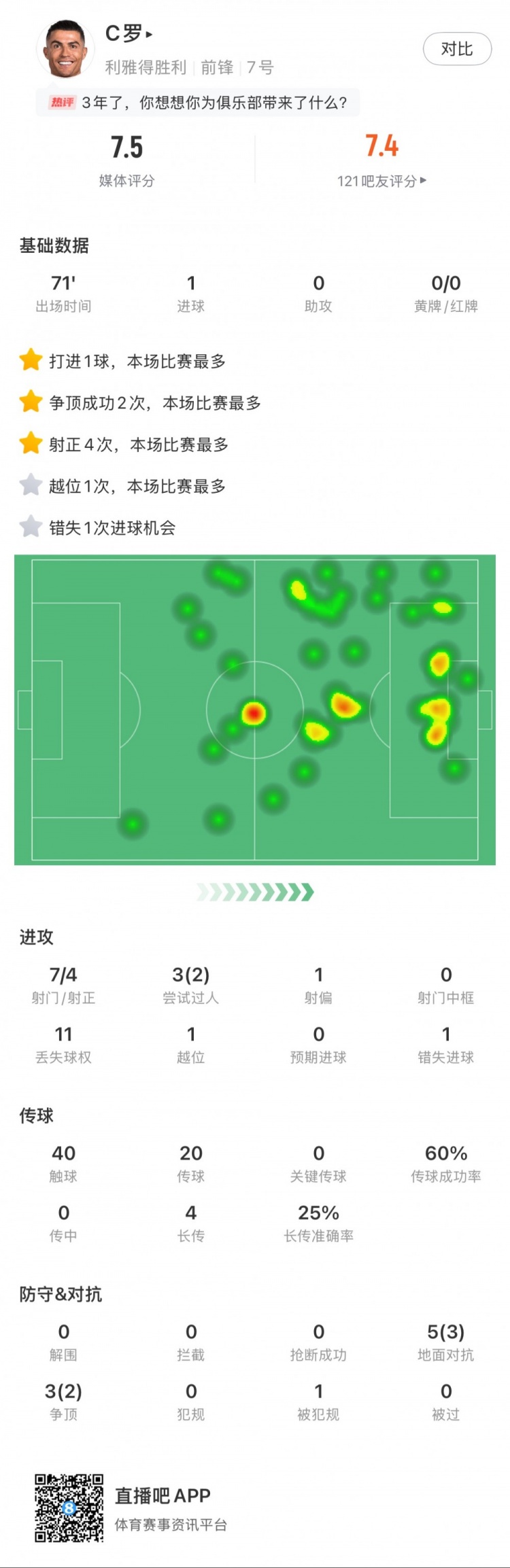 C羅全場數(shù)據(jù)：打進1球，7次射門4次射正，2次成功過人