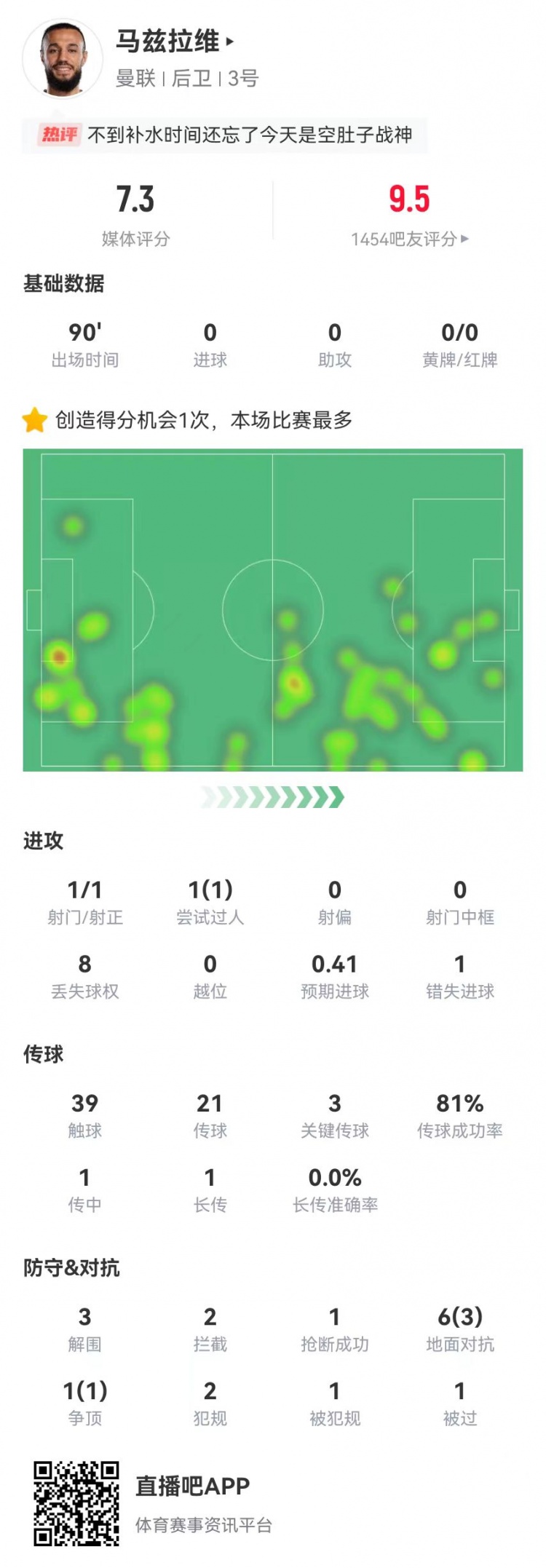 空腹戰(zhàn)神！馬茲拉維本場3關鍵傳球+1造良機 3解圍2攔截+4成功對抗