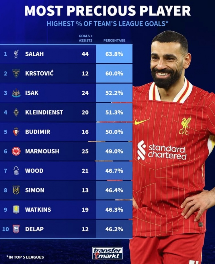 本賽季參與全隊進球比率：薩拉赫63.8%居首，伊薩克&馬爾穆什在列