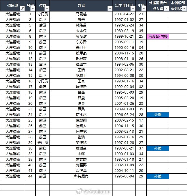 2025中甲聯(lián)賽各參賽隊球員名單（自整理，非官方） ???