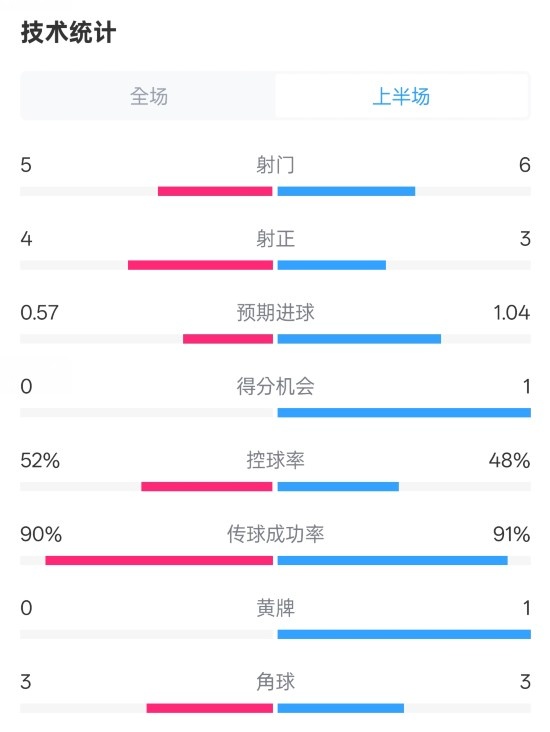 國(guó)米半場(chǎng)1-1費(fèi)耶諾德數(shù)據(jù)：射門(mén)5-6，射正4-3，控球率52%-48%