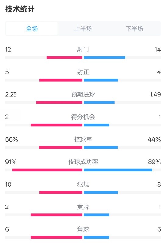 國米2-1費耶諾德全場數(shù)據(jù)：射門12-14，射正5-4，控球率56%-44%