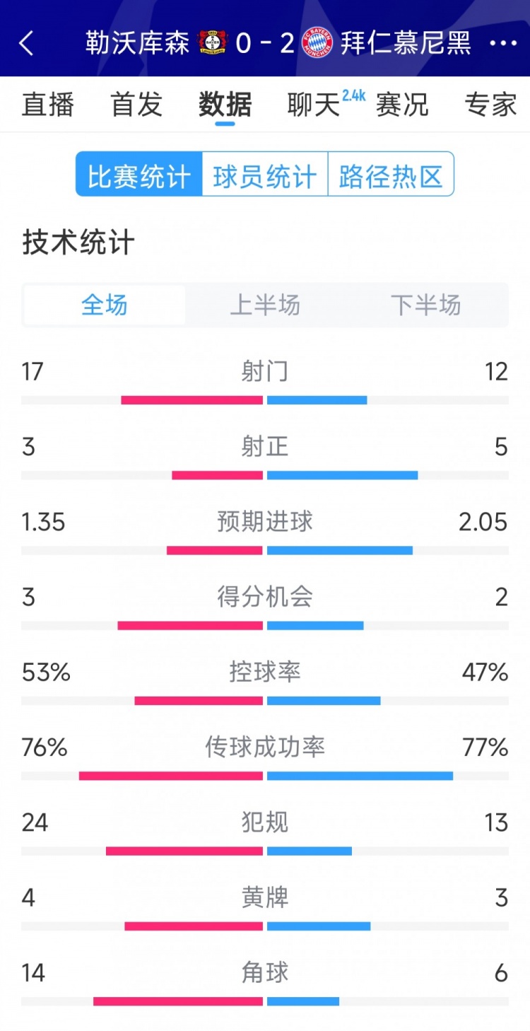 效率致勝，拜仁2-0勒沃庫森全場數(shù)據(jù)：射門12-17，射正5-3