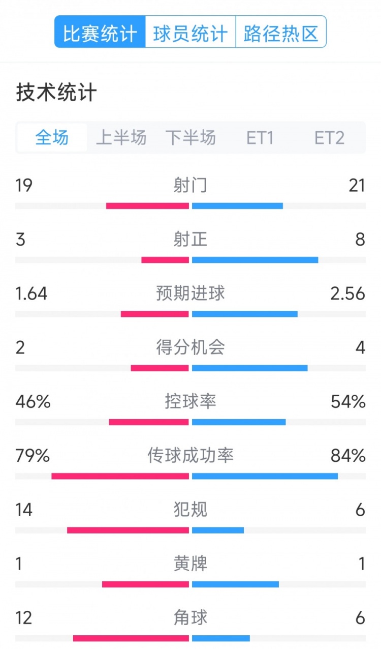 點球決勝，利物浦vs巴黎120分鐘比賽數(shù)據(jù)：射門19-21，射正3-8