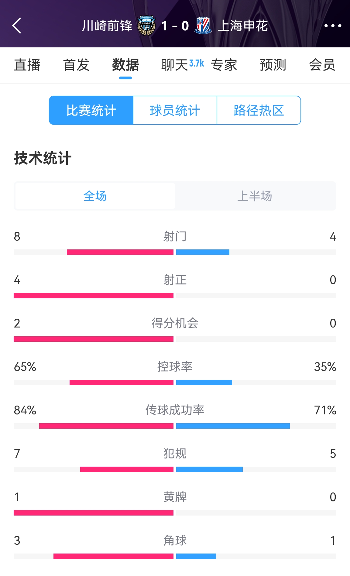 加油?。∩昊ò雸?chǎng)0-1川崎數(shù)據(jù)：射正0比4，控球率35%比65%