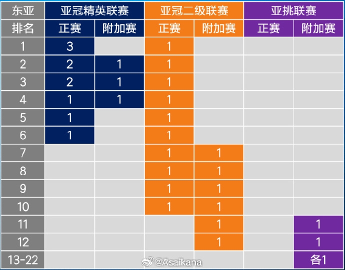 26-27賽季起，中超亞冠名額將被縮至1+1+1 即少1個(gè)亞冠精英賽名額