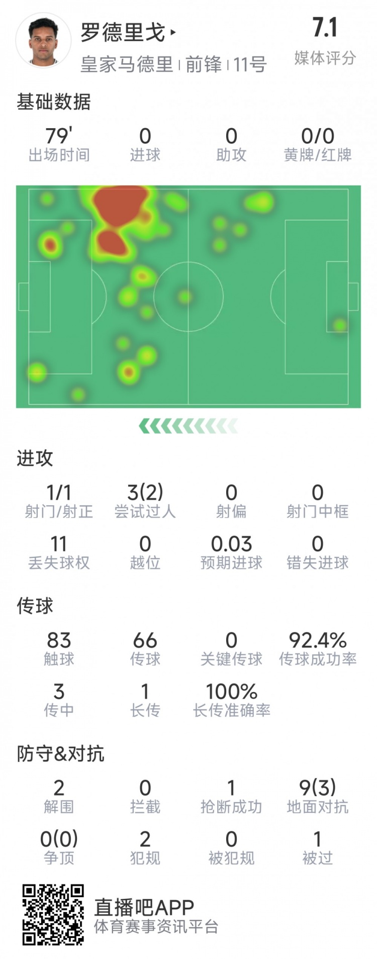 羅德里戈本場數(shù)據(jù)：1次射門，3次過人2次成功，2解圍，1搶斷