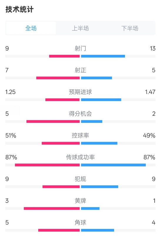 阿森納2-2埃因霍溫全場(chǎng)數(shù)據(jù)：射門9-13，射正7-5，控球率51%-49%